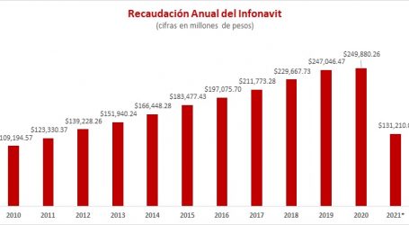 ALCANZAN MÁXIMOS HISTÓRICOS APORTACIONES PATRONALES AL INFONAVIT