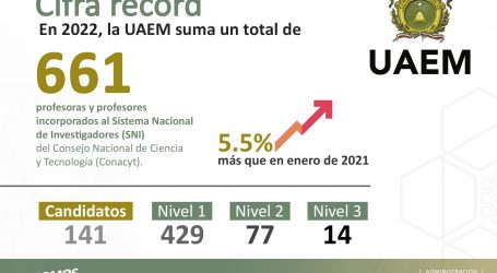 Obtiene UAEM cifra récord de académicos reconocidos en el Sistema Nacional de Investigadores