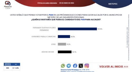 Afianza la reelección Fernando Flores Fernández en Metepec