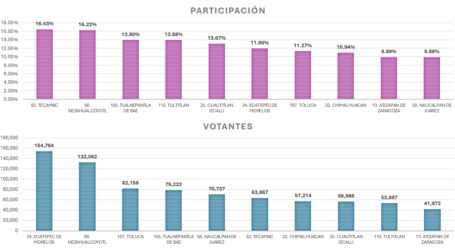 TECÁMAC, NEZA Y TLALNEPANTLA, CON MÁS VOTOS EN LA ELECCIÓN DEL PJ