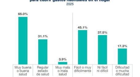 Edomex, rezagado en satisfacción con la vida y movilidad social: INEGI